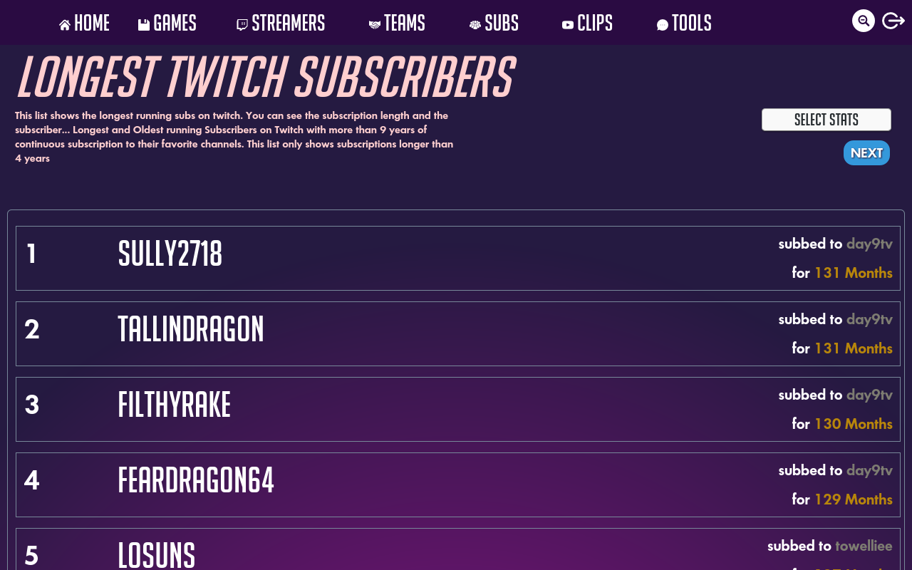 Viewers with Most Subs Gifted - Twitch Stats ( https://twitchstats.net › Sub Count )